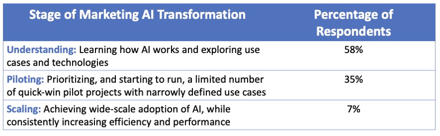 Stage of Marketing AI transformation