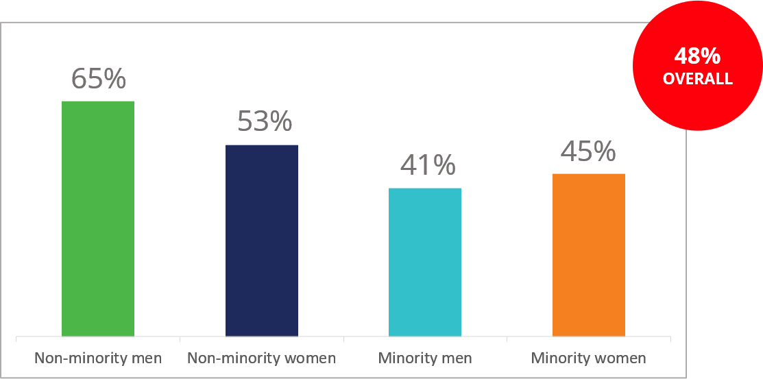 more non-minority in senior roles