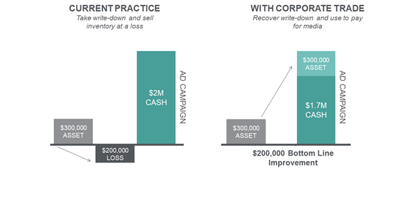 corporate trade's impact on ad spend uses the 200K bottom line improvement as part of the ad campaign