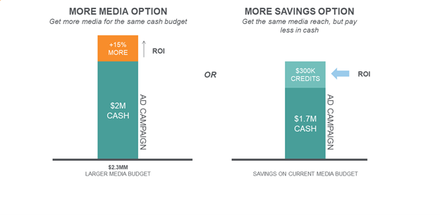 corporate trade's impact on media budget allows 300K credits in savings while getting the same media reach
