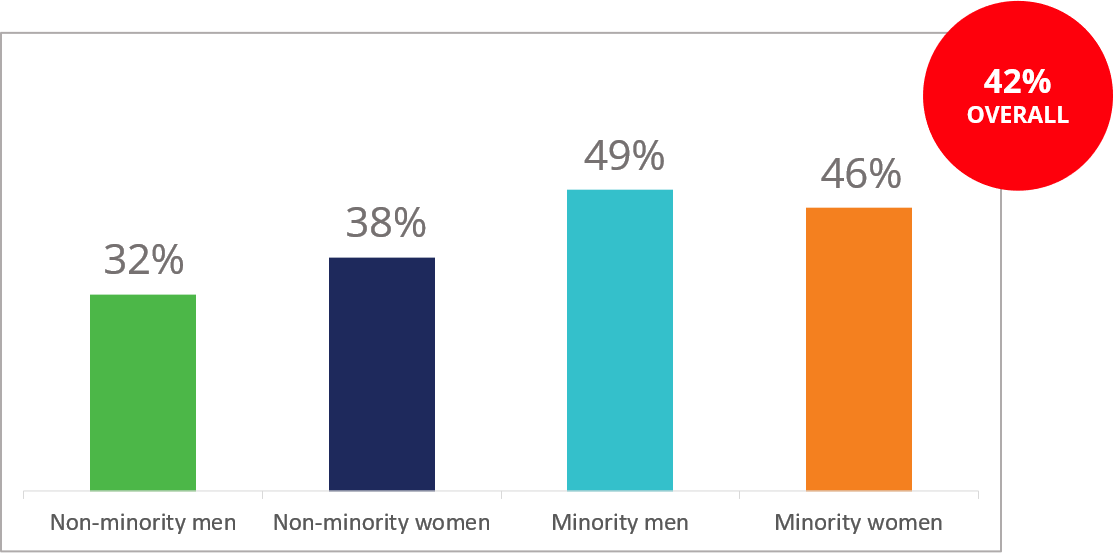 more minority marketers experience ageism