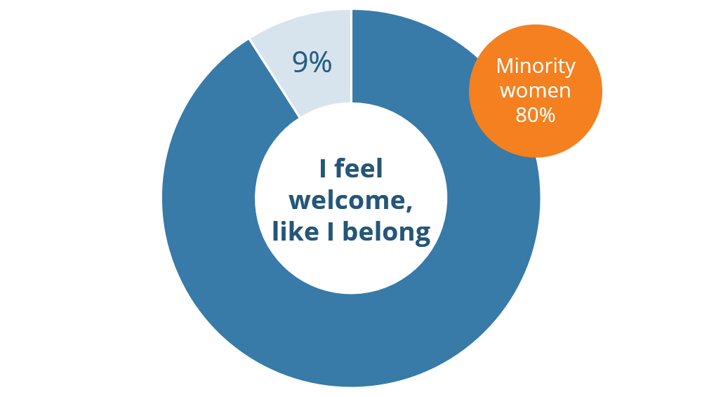 91% feel welcome, 80% are minority women