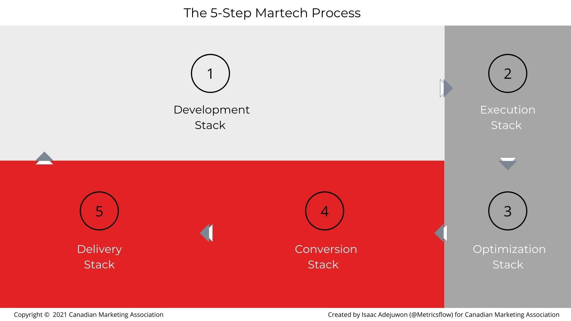 1 - Development Stack. 2 - Execution Stack. 3 - Optimization Stack. 4 - Conversion Stack. 5 - Delivery Stack.