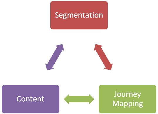 Customer Experience Framework