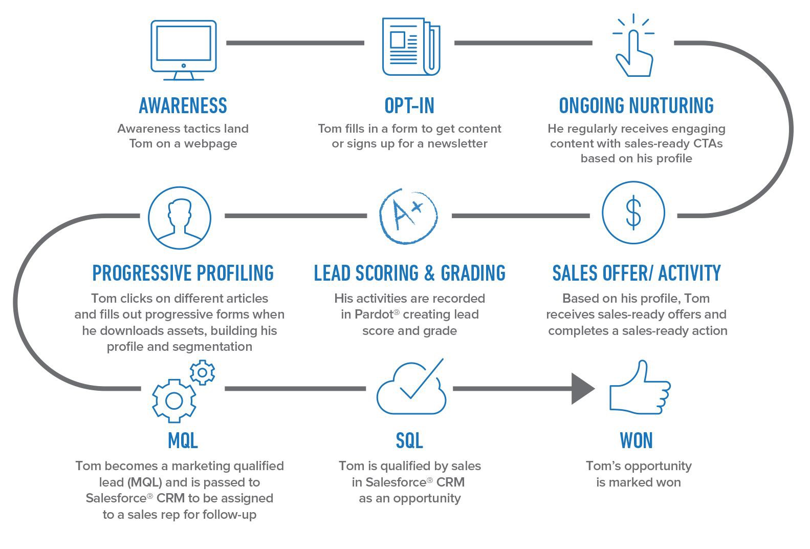 an infographic of the overall call-to-actions users would interact with