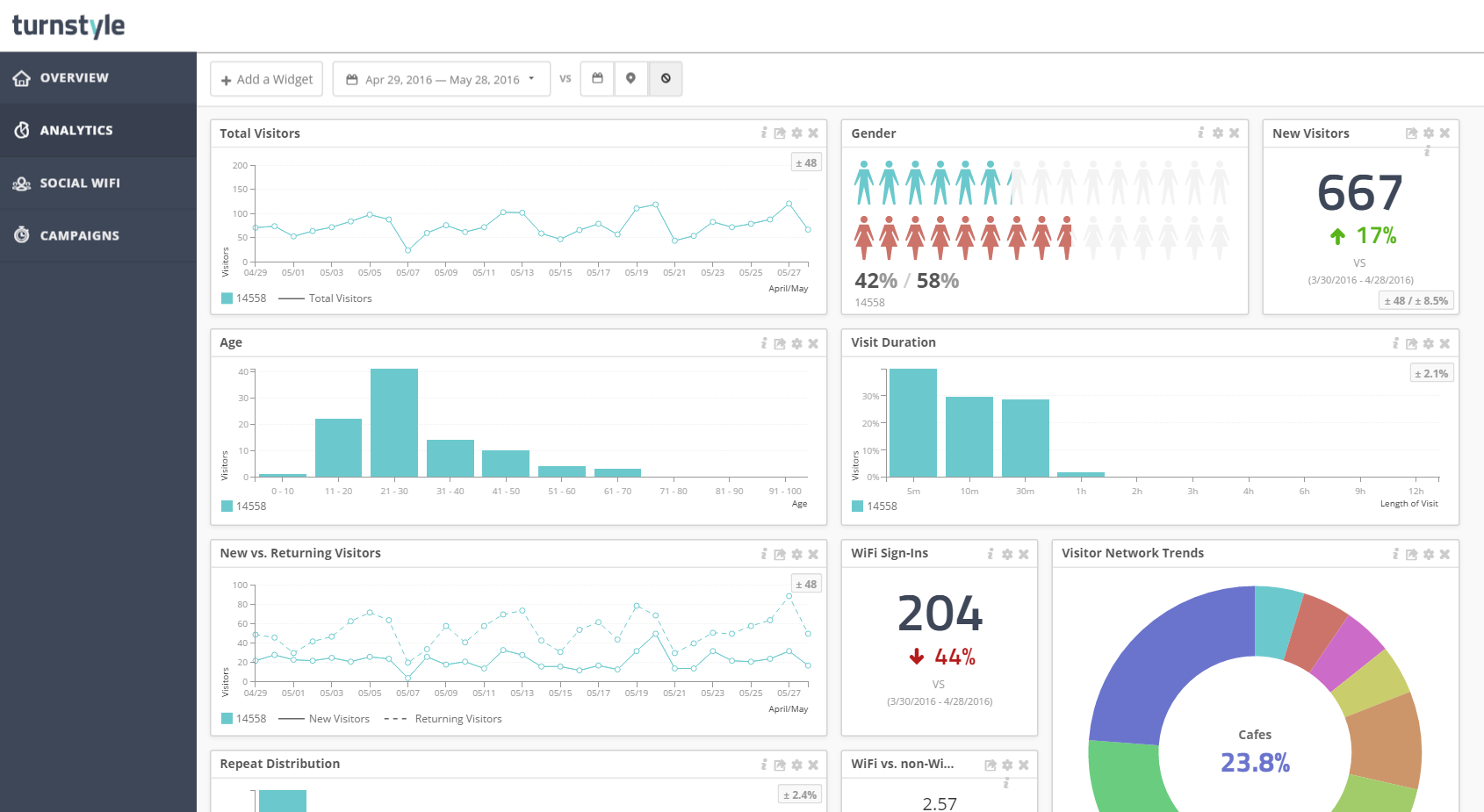 a dashboard showing audience analytics