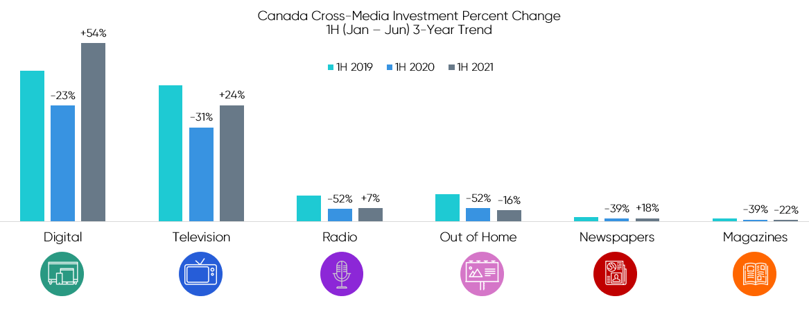 canada cross-media investment percent change