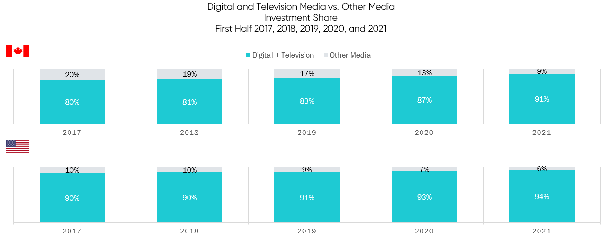 Digital and television media vs other media